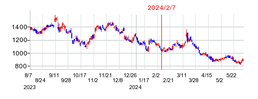 2024年2月7日 10:44前後のの株価チャート